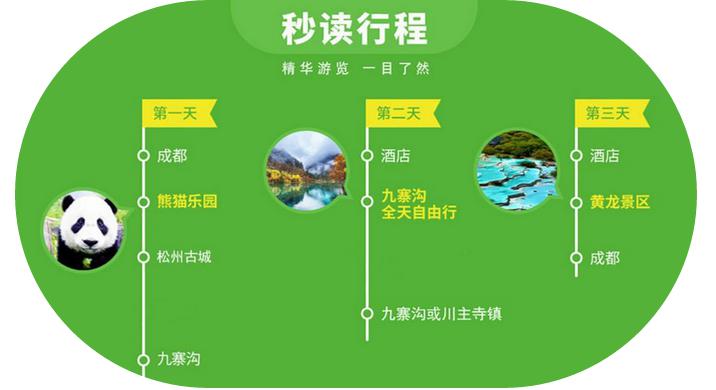成都-九寨沟+熊猫乐园+黄龙3日跟团游